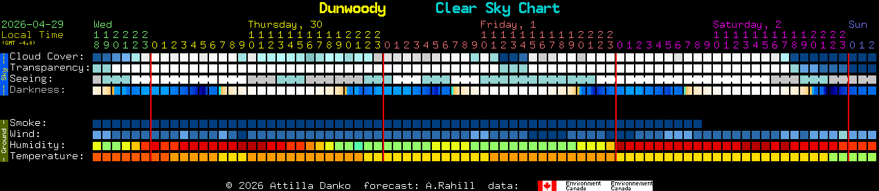 Current forecast for Dunwoody Clear Sky Chart