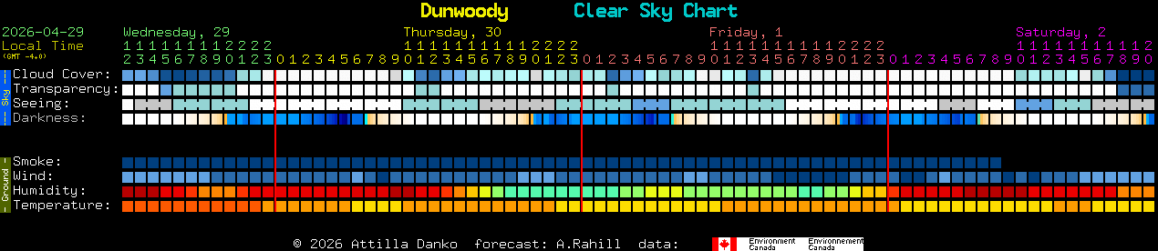 Current forecast for Dunwoody Clear Sky Chart