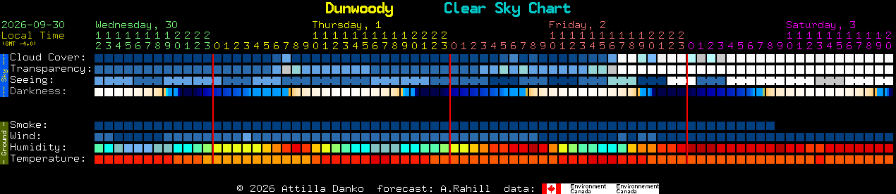 Current forecast for Dunwoody Clear Sky Chart