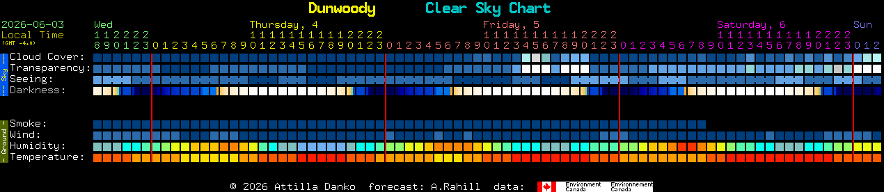 Current forecast for Dunwoody Clear Sky Chart