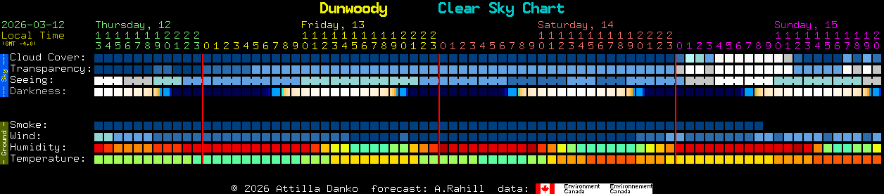 Current forecast for Dunwoody Clear Sky Chart