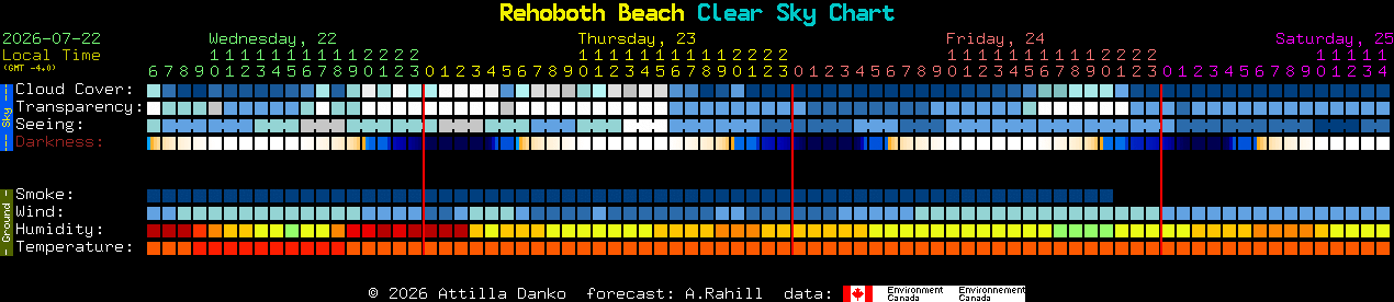 Current forecast for Rehoboth Beach Clear Sky Chart