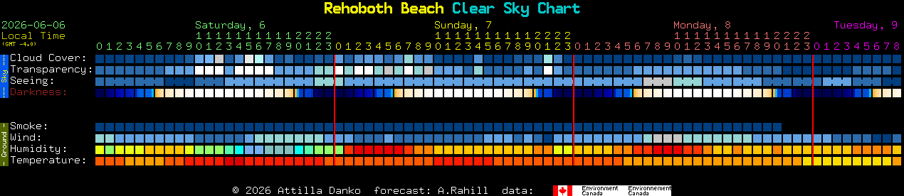 Current forecast for Rehoboth Beach Clear Sky Chart