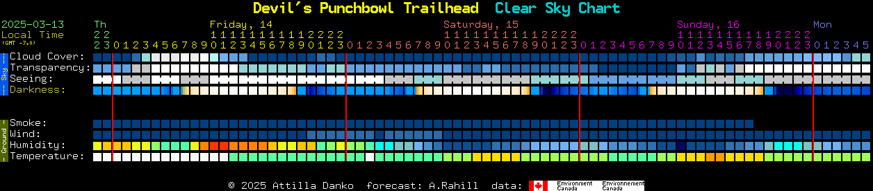 Current forecast for Devil's Punchbowl Trailhead Clear Sky Chart