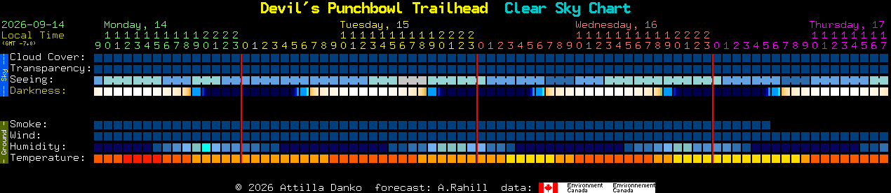 Current forecast for Devil's Punchbowl Trailhead Clear Sky Chart