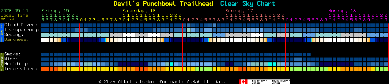 Current forecast for Devil's Punchbowl Trailhead Clear Sky Chart