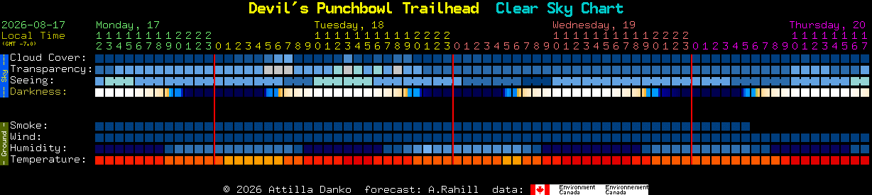 Current forecast for Devil's Punchbowl Trailhead Clear Sky Chart
