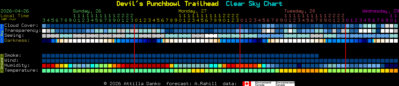 Current forecast for Devil's Punchbowl Trailhead Clear Sky Chart