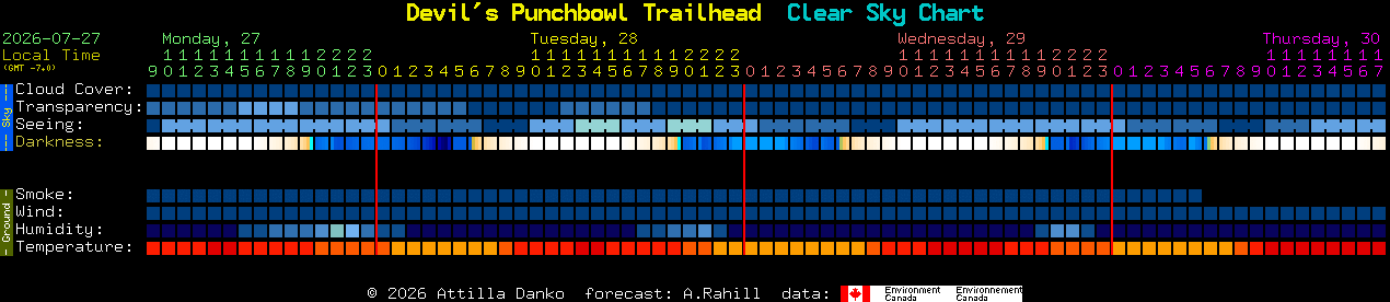 Current forecast for Devil's Punchbowl Trailhead Clear Sky Chart