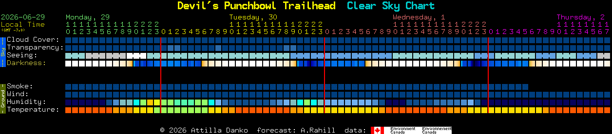 Current forecast for Devil's Punchbowl Trailhead Clear Sky Chart
