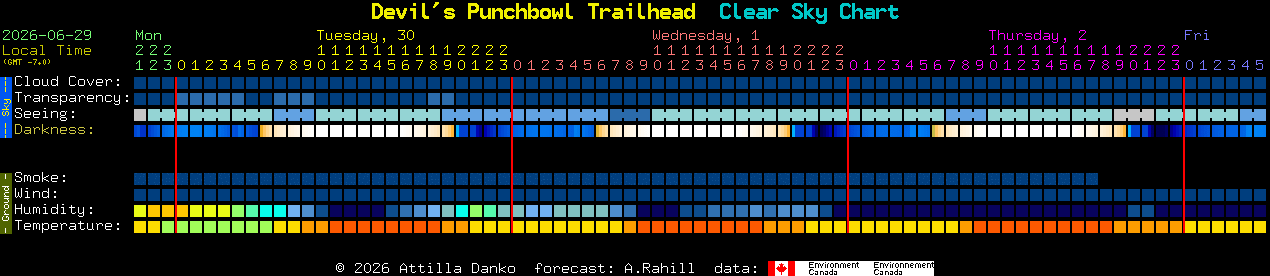 Current forecast for Devil's Punchbowl Trailhead Clear Sky Chart