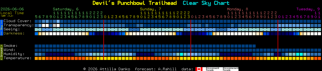 Current forecast for Devil's Punchbowl Trailhead Clear Sky Chart