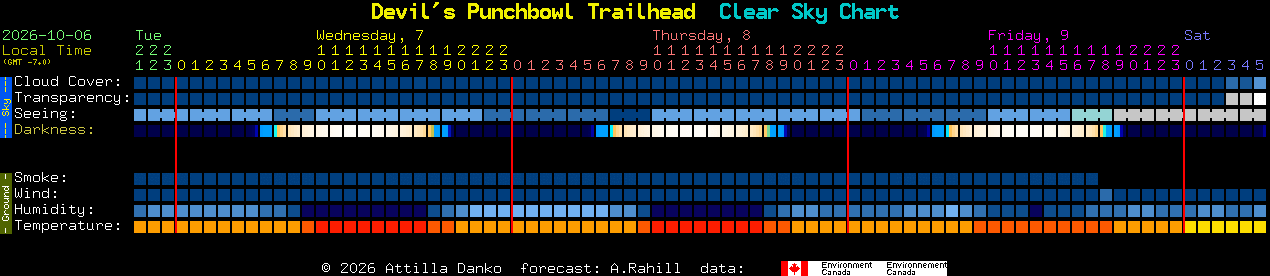 Current forecast for Devil's Punchbowl Trailhead Clear Sky Chart