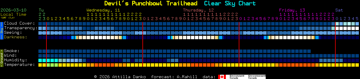 Current forecast for Devil's Punchbowl Trailhead Clear Sky Chart