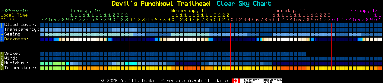 Current forecast for Devil's Punchbowl Trailhead Clear Sky Chart
