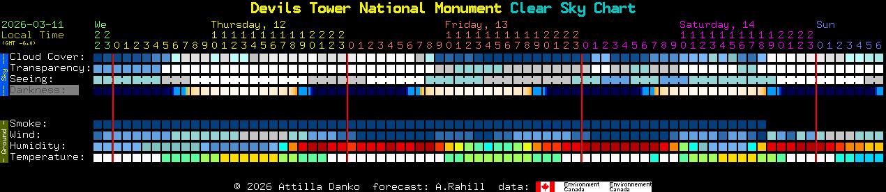 Current forecast for Devils Tower National Monument Clear Sky Chart