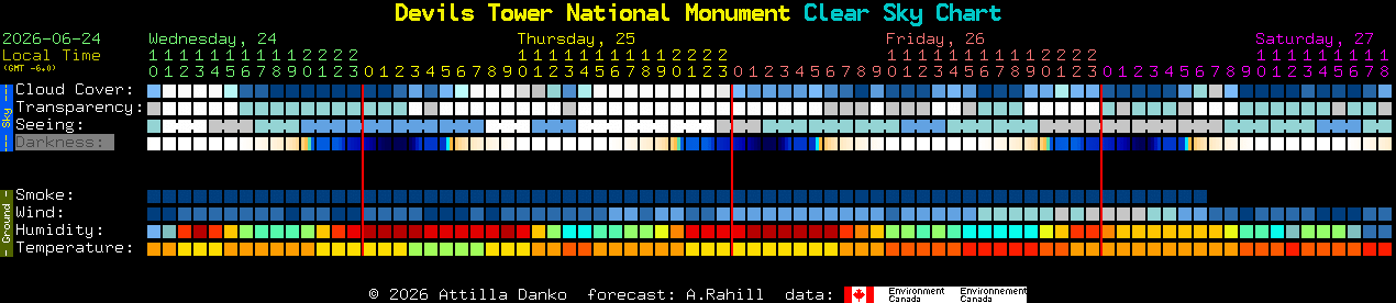Current forecast for Devils Tower National Monument Clear Sky Chart