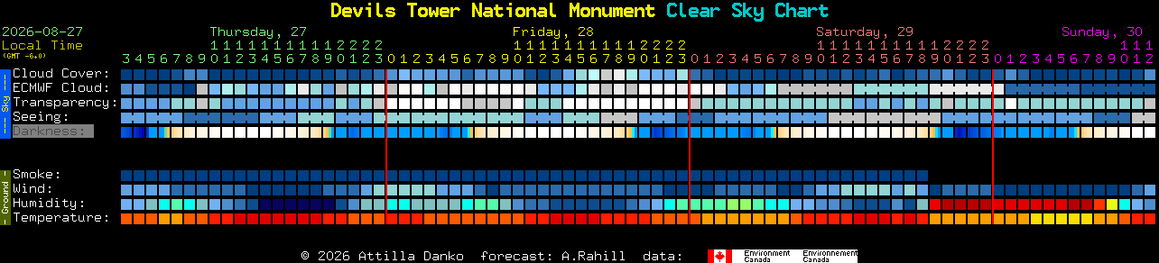 Current forecast for Devils Tower National Monument Clear Sky Chart