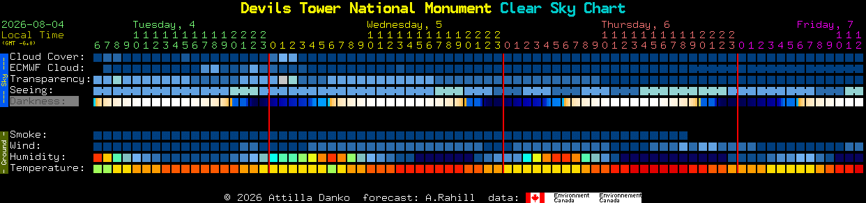 Current forecast for Devils Tower National Monument Clear Sky Chart