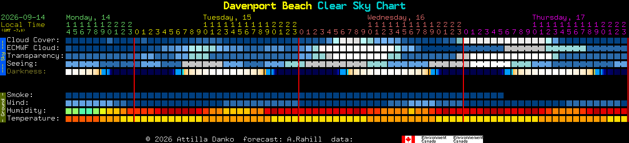 Current forecast for Davenport Beach Clear Sky Chart