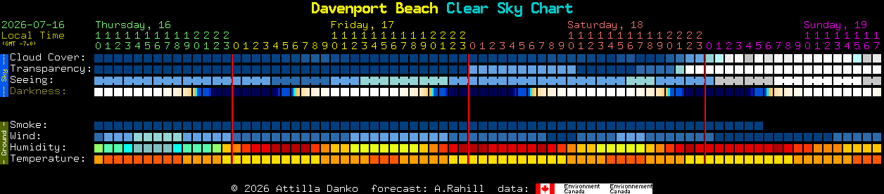 Current forecast for Davenport Beach Clear Sky Chart