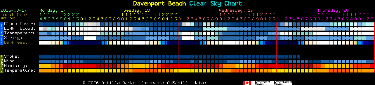 Current forecast for Davenport Beach Clear Sky Chart