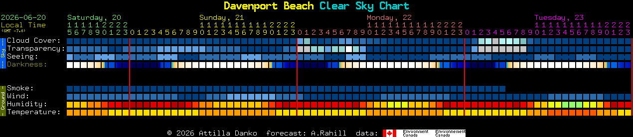 Current forecast for Davenport Beach Clear Sky Chart