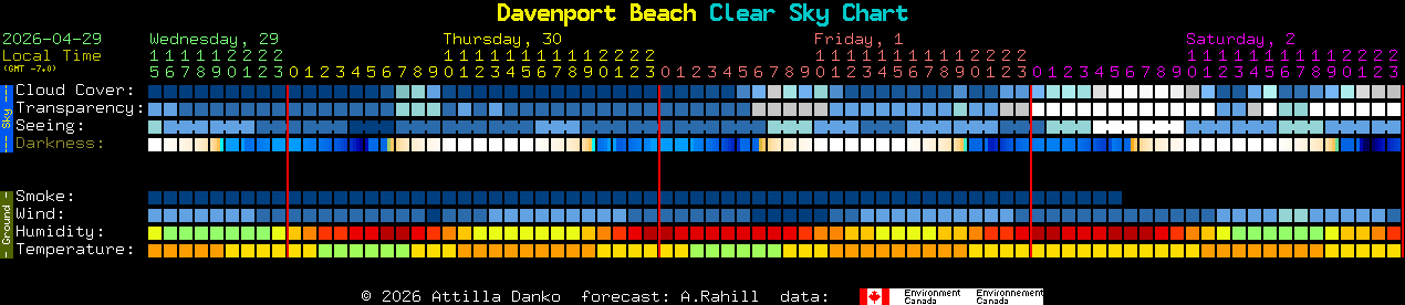 Current forecast for Davenport Beach Clear Sky Chart
