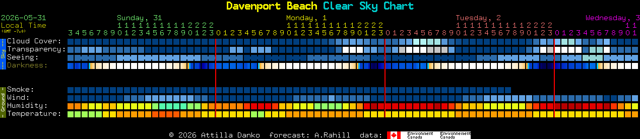 Current forecast for Davenport Beach Clear Sky Chart