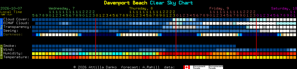 Current forecast for Davenport Beach Clear Sky Chart