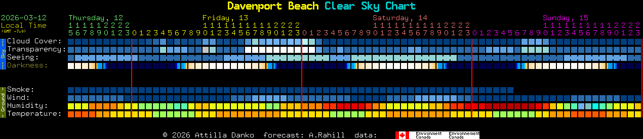 Current forecast for Davenport Beach Clear Sky Chart