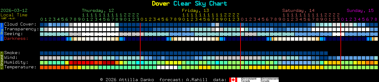 Current forecast for Dover Clear Sky Chart