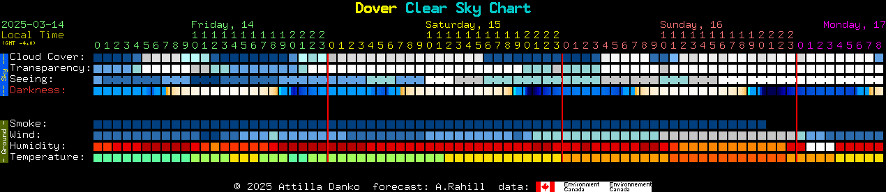 Current forecast for Dover Clear Sky Chart