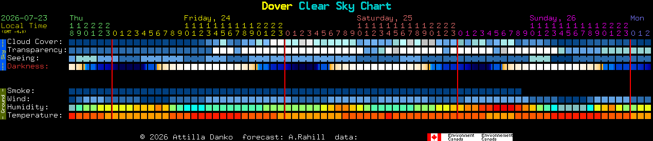 Current forecast for Dover Clear Sky Chart