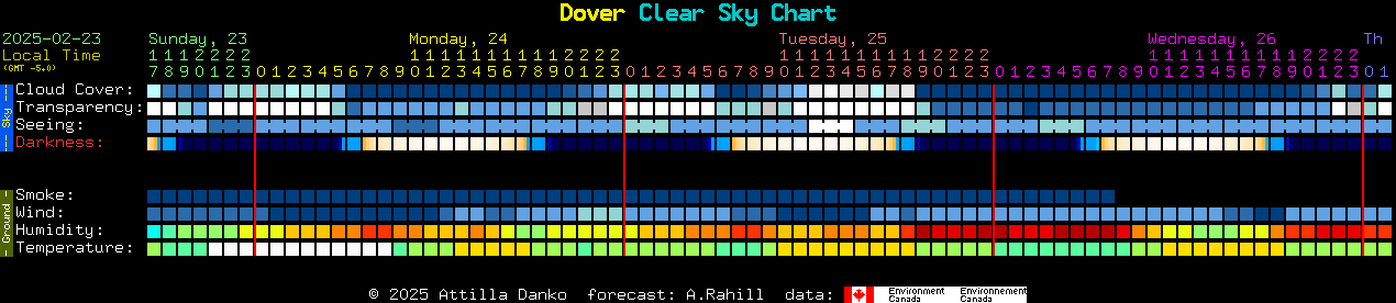 Current forecast for Dover Clear Sky Chart