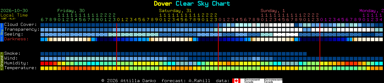 Current forecast for Dover Clear Sky Chart