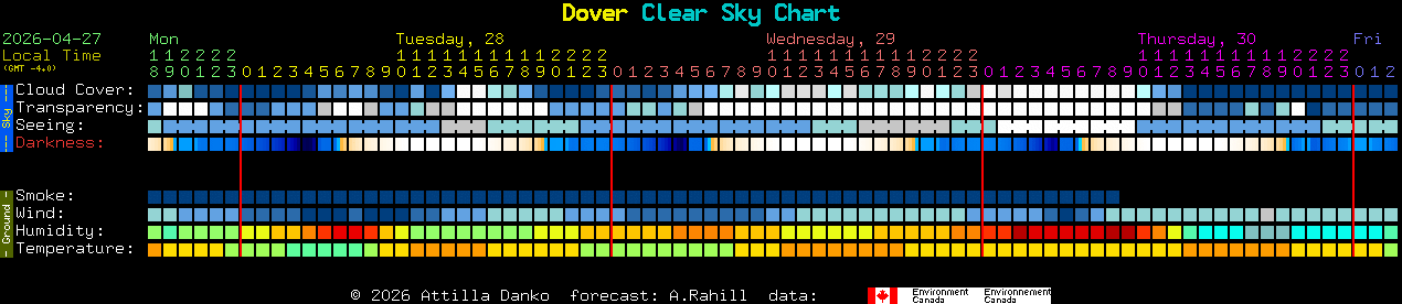 Current forecast for Dover Clear Sky Chart