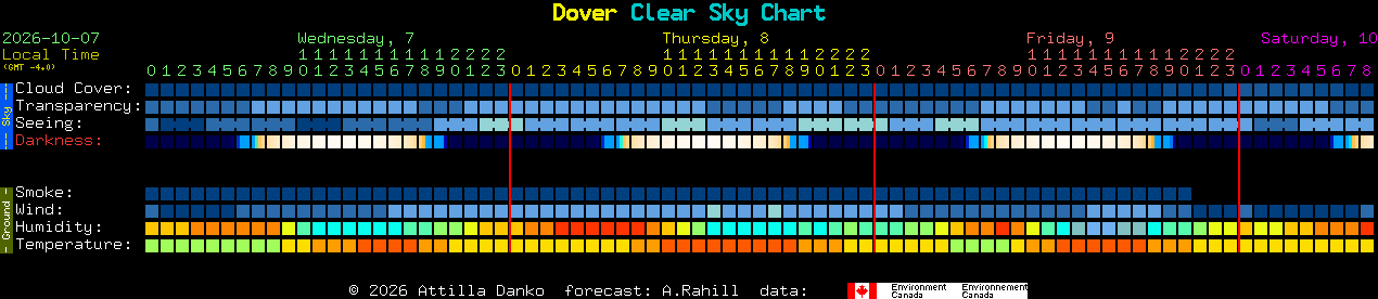 Current forecast for Dover Clear Sky Chart