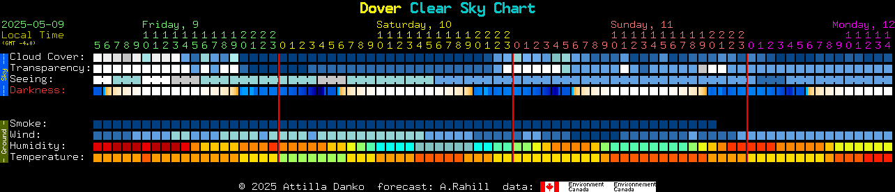Current forecast for Dover Clear Sky Chart