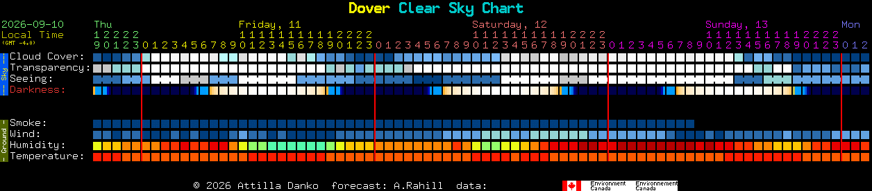 Current forecast for Dover Clear Sky Chart