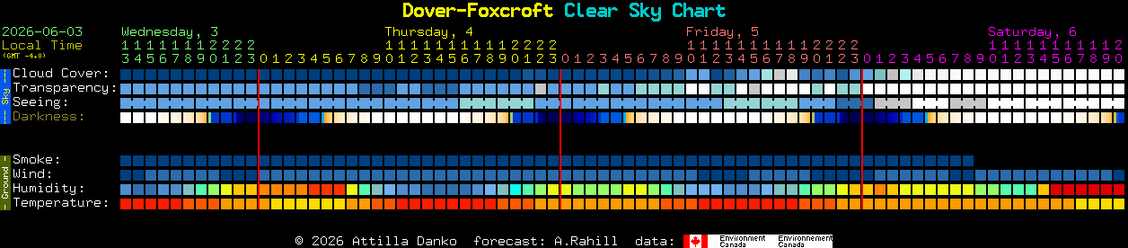 Current forecast for Dover-Foxcroft Clear Sky Chart