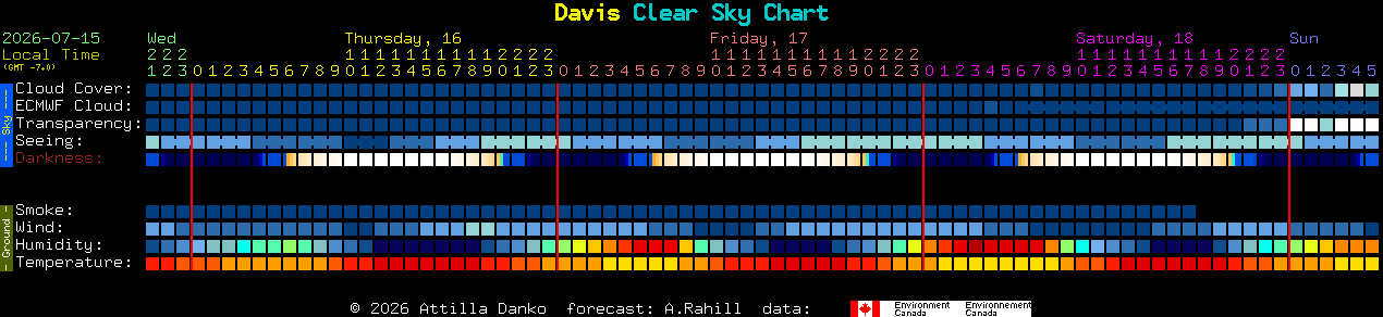 Current forecast for Davis Clear Sky Chart
