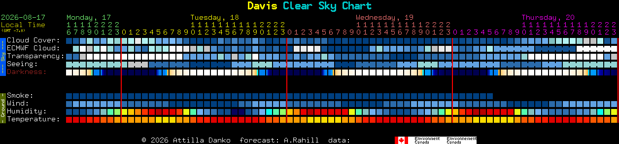 Current forecast for Davis Clear Sky Chart