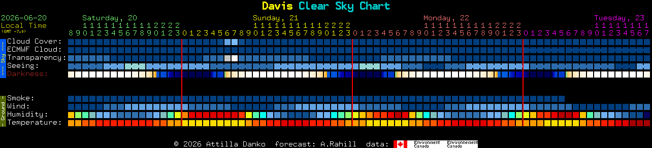 Current forecast for Davis Clear Sky Chart