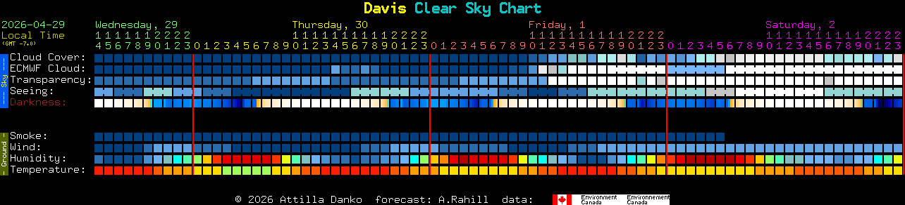 Current forecast for Davis Clear Sky Chart