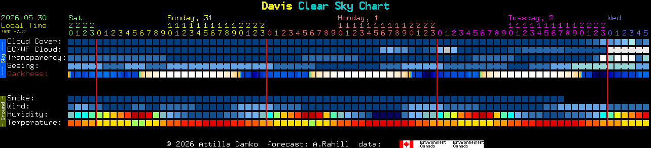 Current forecast for Davis Clear Sky Chart