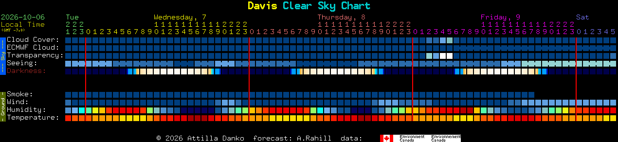 Current forecast for Davis Clear Sky Chart