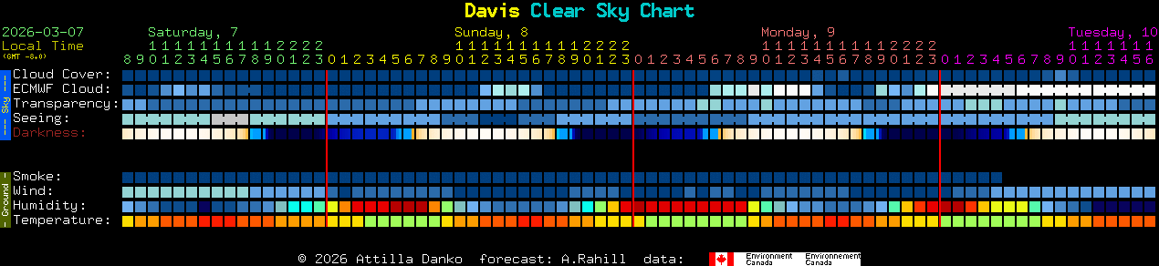 Current forecast for Davis Clear Sky Chart