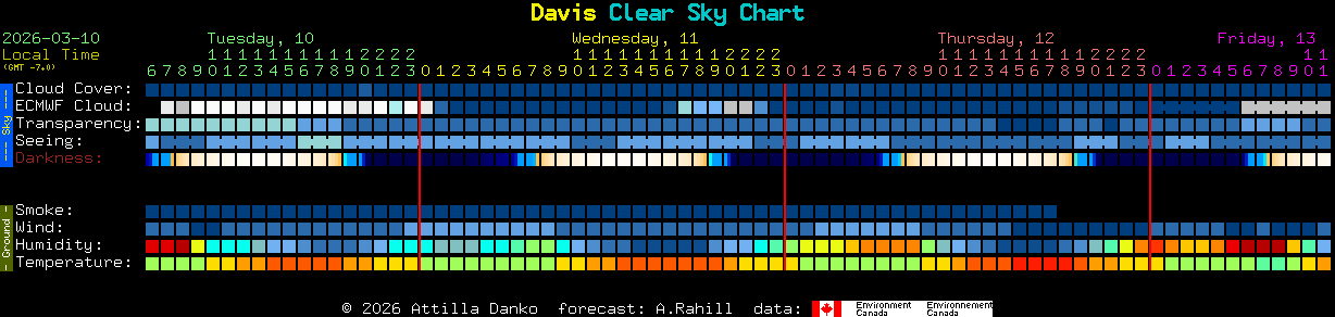 Current forecast for Davis Clear Sky Chart