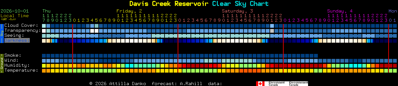 Current forecast for Davis Creek Reservoir Clear Sky Chart